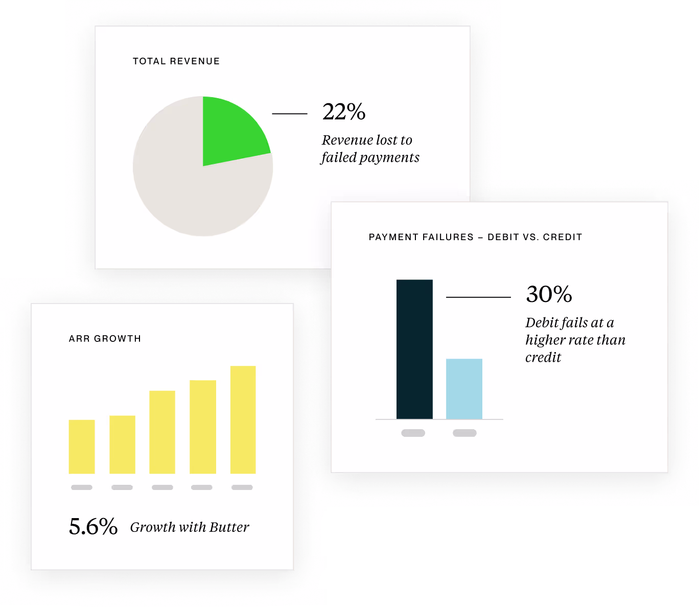Collage of graphs showing lost revenue, debit vs credit payment failures, and ARR growth
