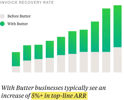 Graph illustrating payment  recovery rate before and after Butter Payments